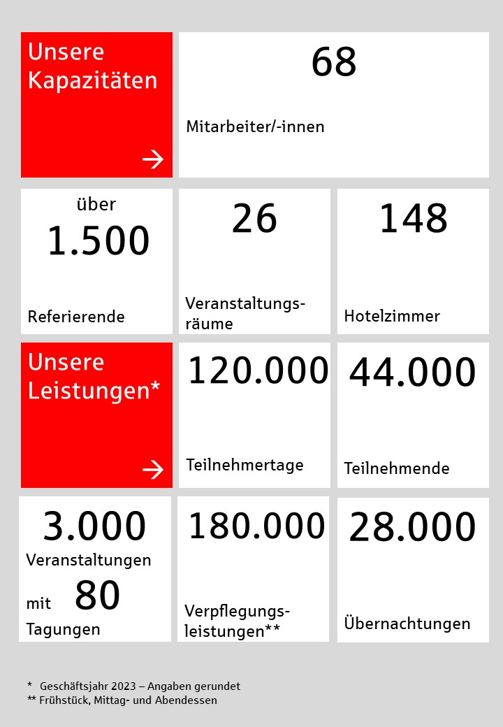 Zahlen und Daten